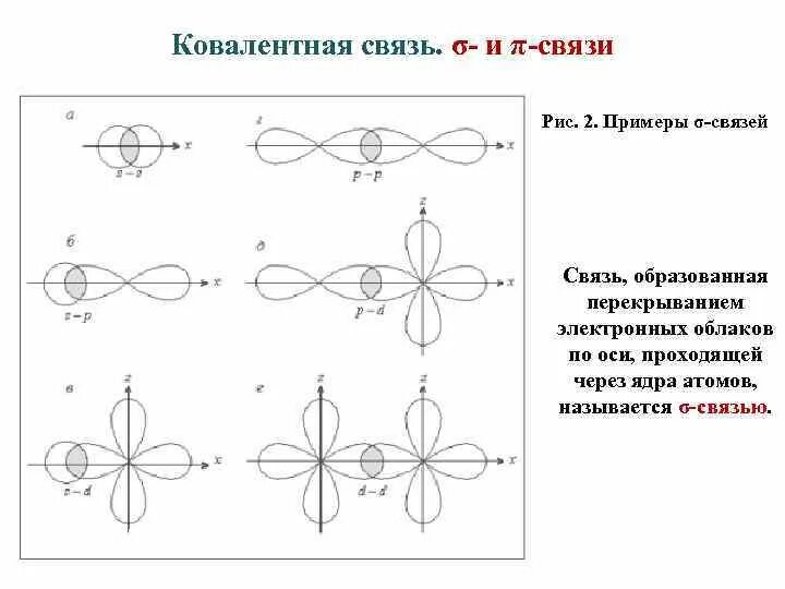 Схема перекрывания электронных облаков. Орбитальные схемы перекрывания электронных облаков в молекулах. ковалентная связь перекрывание электронных облаков. схема электронного перекрывания ccl4. орбитальная схема перекрывания электронных облаков hcl.