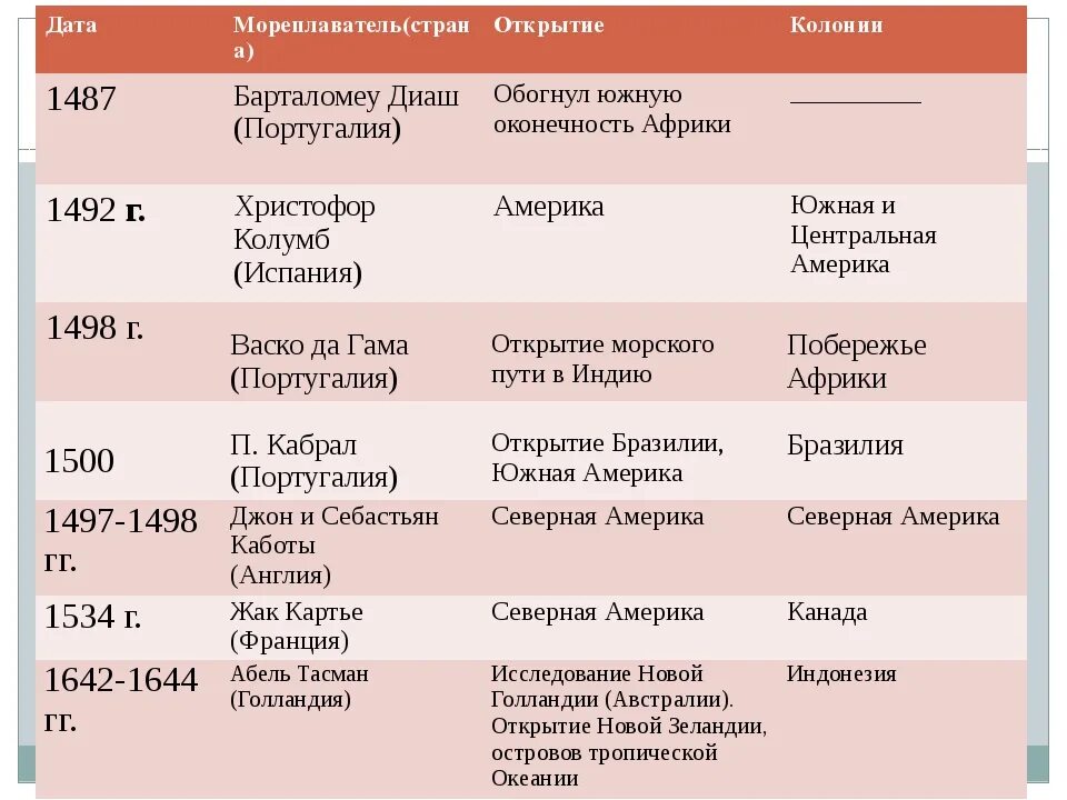 История россии 7 класс слушать 18 параграф. Эпоха великих географических открытий таблица. Таблицан нового времени. Мореплаватели эпохи великих географических открытий. Великие географические открытия таблица.