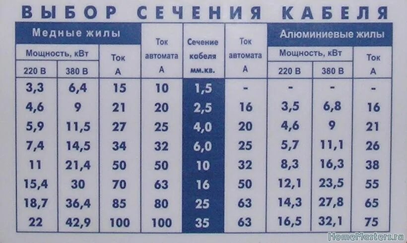 таблица мощности кабеля по сечению медного. нагрузка на провод сечение 4 мм алюминий. алюминиевый провод сечение 10. сечение провода 2. алюминиевый провод сечение 10.