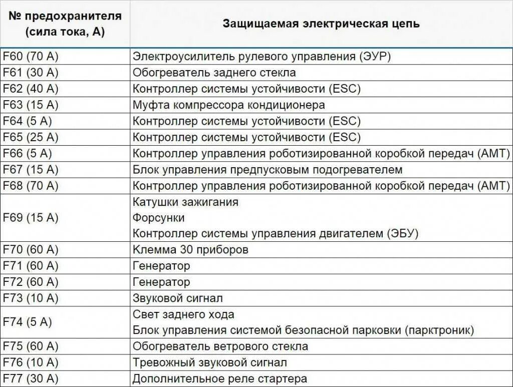 Какой предохранитель отвечает за бортовой компьютер