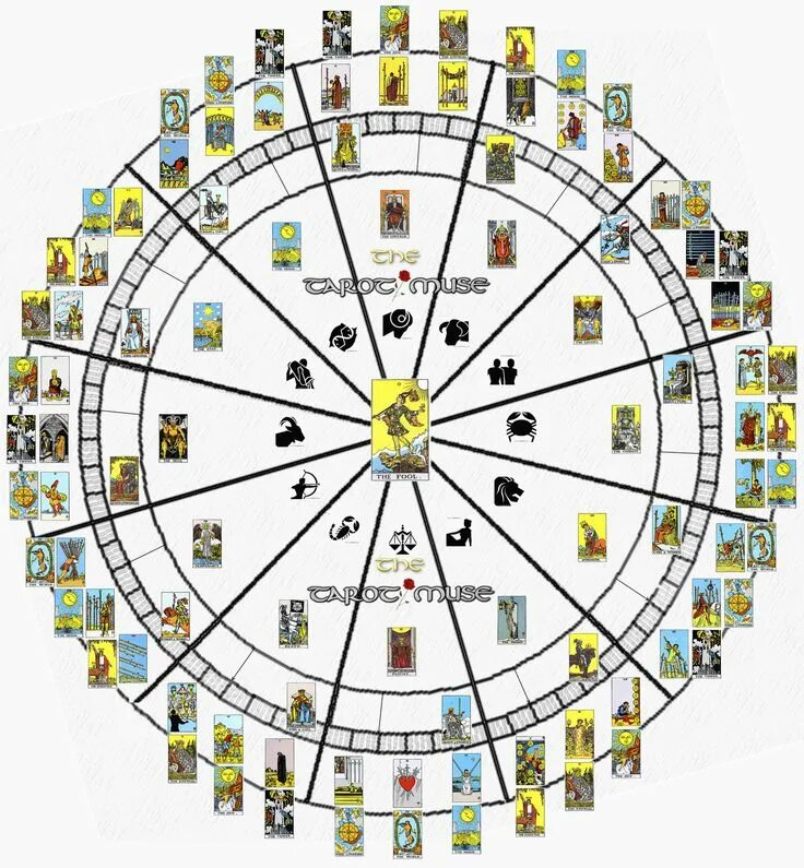 Nightlight Astrology an Archetypal Astrology School ... Tarot card layouts, Taro