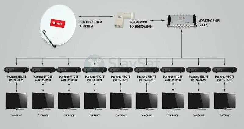 МТС ресивер на 2 телевизора. Спутниковая приставка МТС на 2 телевизора. Спутниковый ресивер МТС С симкой. Спутниковое Телевидение на 2 телевизора МТС.