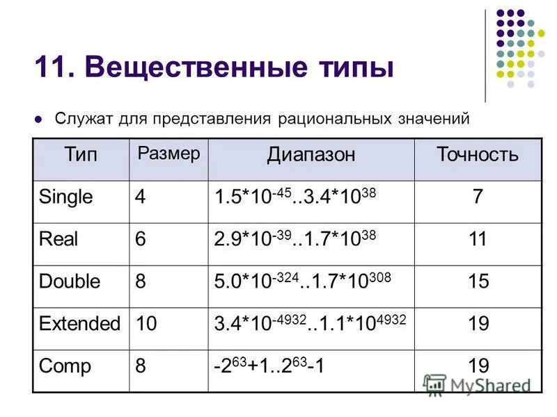 Вещественный тип в паскале