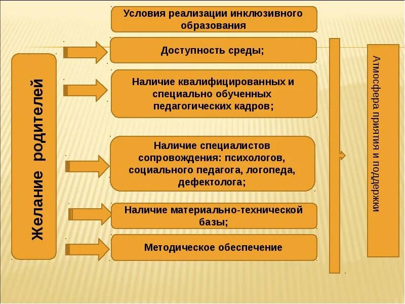 Условия инклюзивного образования в школе