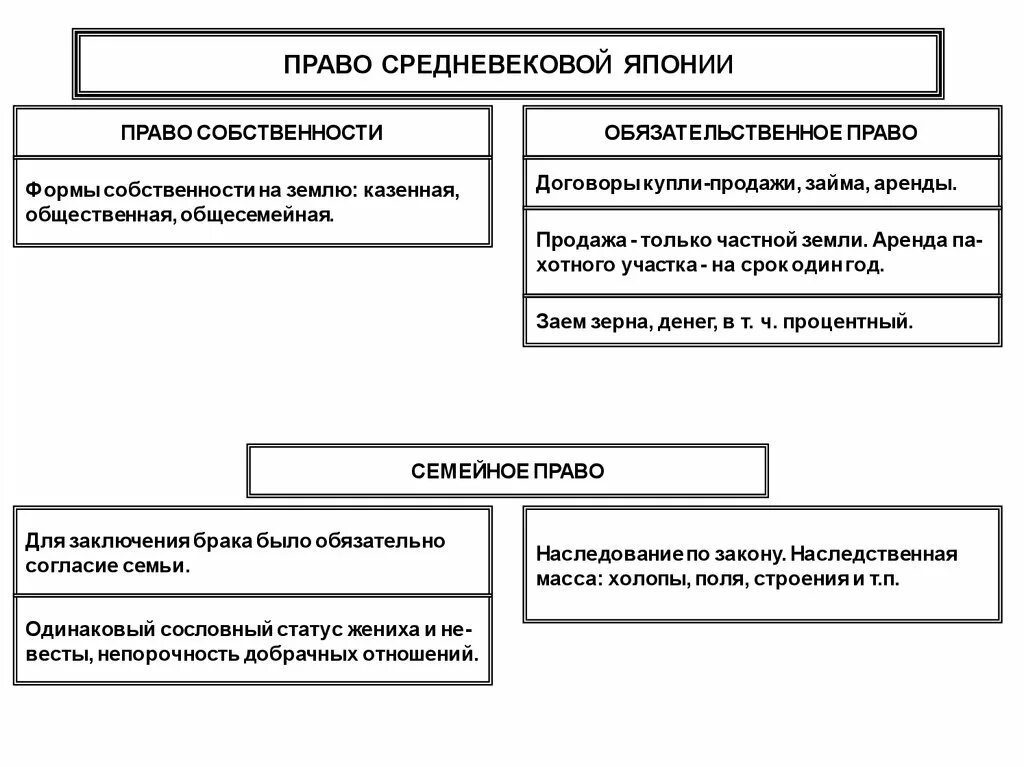 Налоговое право средневековой Японии. Государство и право средневековой Японии.