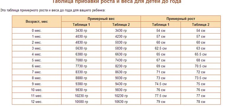 Нормы прибавки веса и роста у новорожденных по месяцам. Нормы веса у грудничков по месяцам таблица. Таблица развития ребенка по месяцам до года рост вес девочек. Нормы веса и роста у новорожденных по месяцам таблица.