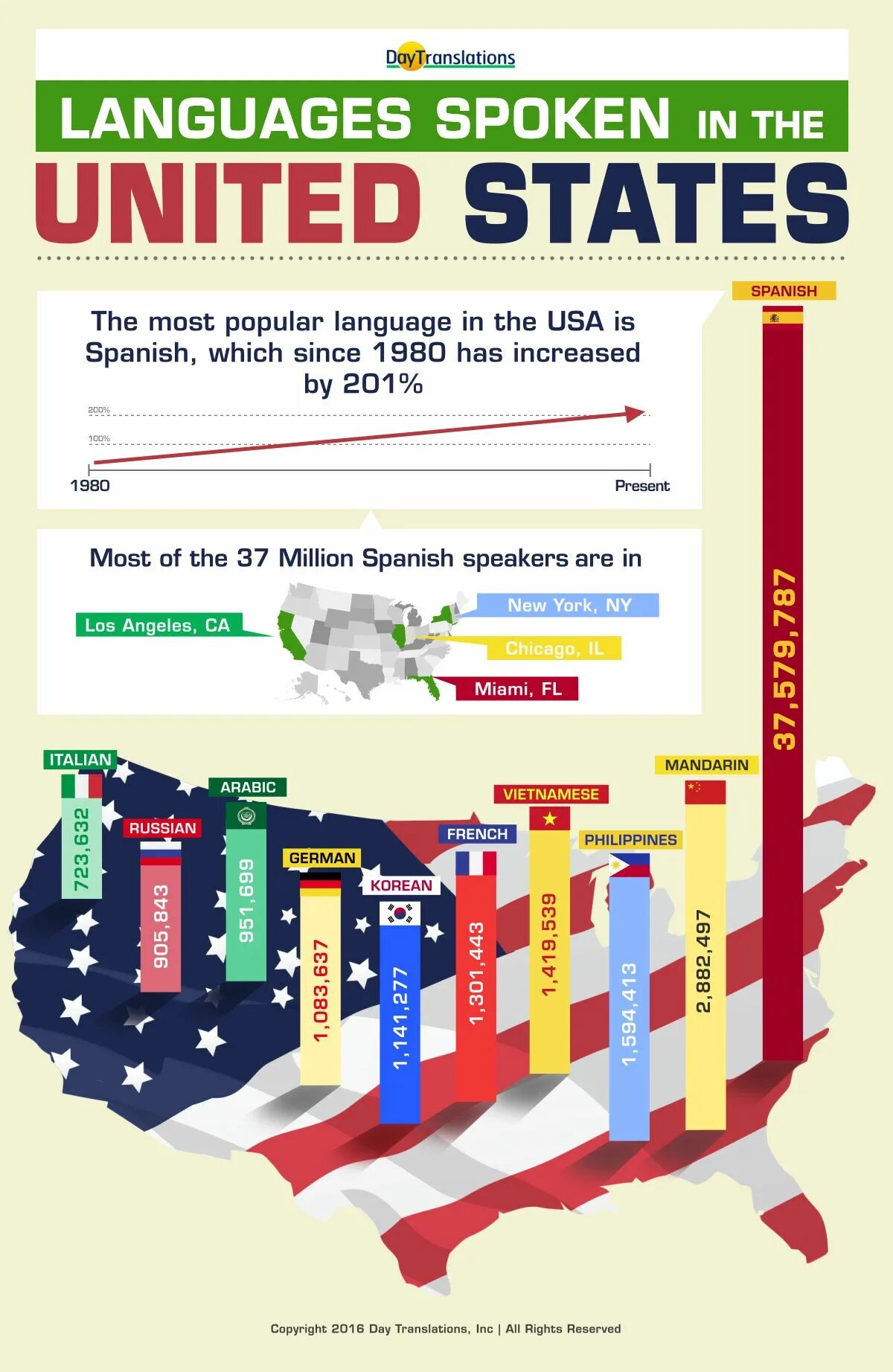 The most popular language. The most popular languages. languages in the usa. инфографики по испании. most popular languages for book publishing.
