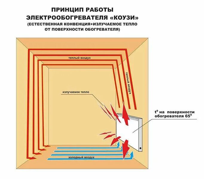 Конвектор принцип действия. Устройство конвектора. Устройство конвекторного обогревателя. Терморегулятор для обогревателя КОУЗИ. Конвектор принцип