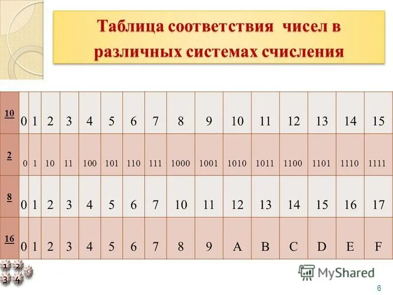 Записать первые 20 чисел. Таблица соответствия. Таблица соответствия чисел систем счисления. Таблица чисел в разных системах. Таблица чисел в различных системах счисления.