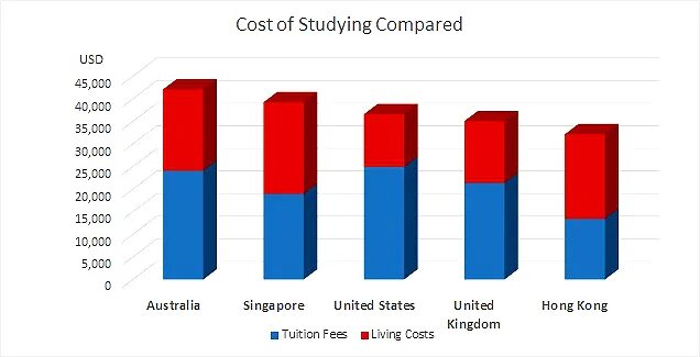 School life and student life between differents. University comparison. Top 100 universities. Cost of living australia. University comparison.