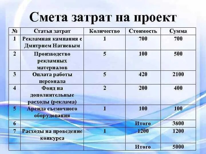 Смета затрат на проект. Смета затрат образец. Смета расходов на рекламу. Смета затрат на рекламу пример. Смета затрат организации