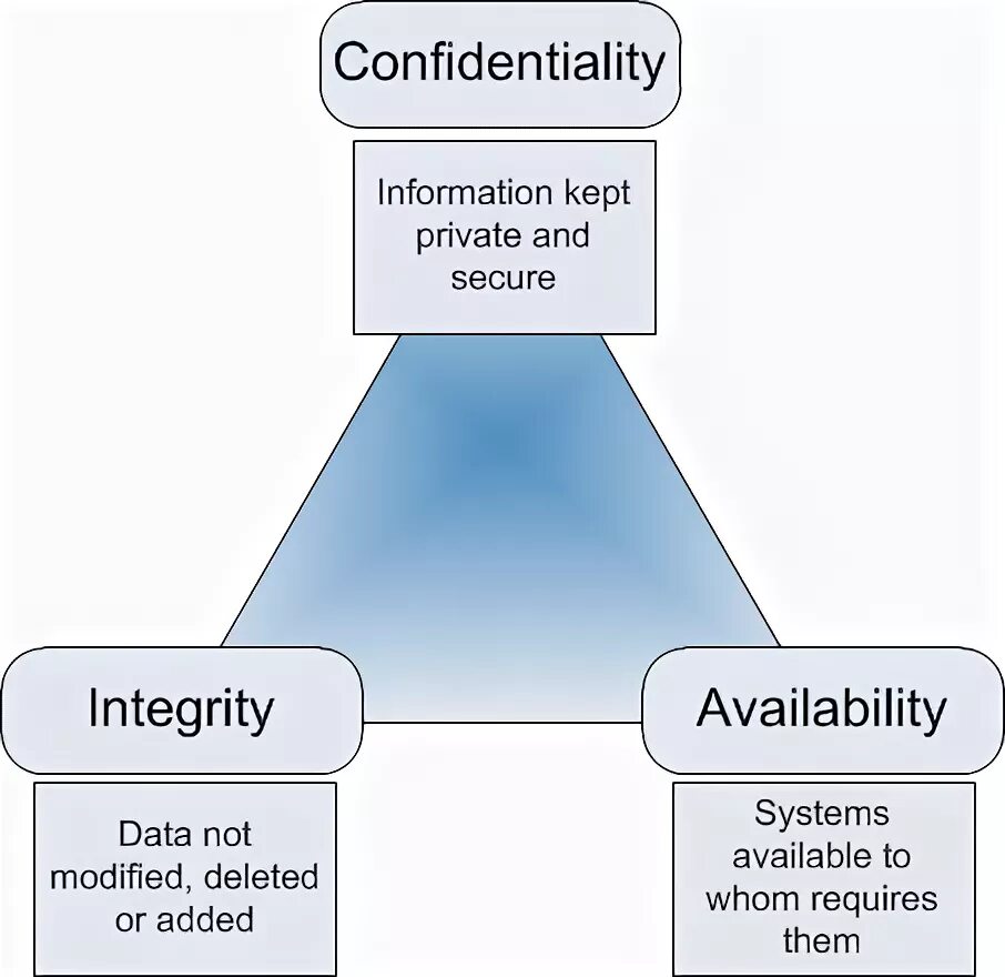 Security information modeling. Триада cia. confidentiality integrity availability. integrity information security. конфиденциальность целостность доступность треугольник.