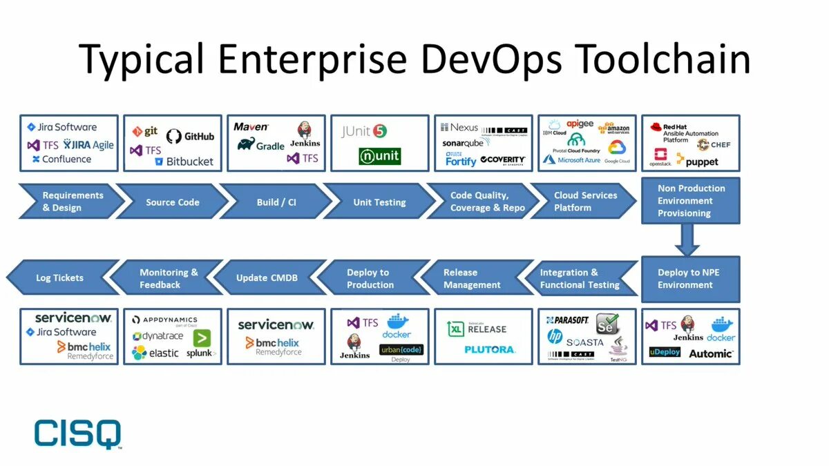 DEVOPS схема. Технологии DEVOPS. DEVOPS этапы. DEVOPS языки программирования. Phasmoeditor