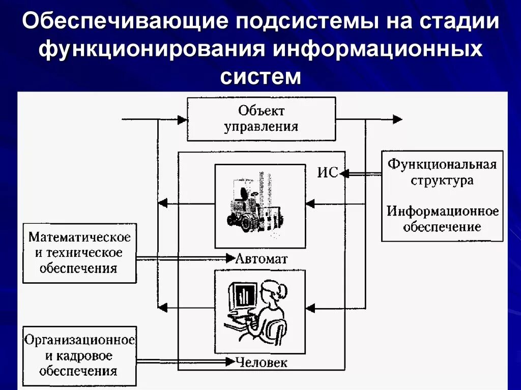 Современные информационные системы являются. Структура и обеспечивающие подсистемы ИС. Состав функциональных подсистем ИС. Информационное обеспечение автоматизированной системы. Схема информационного обеспечения.