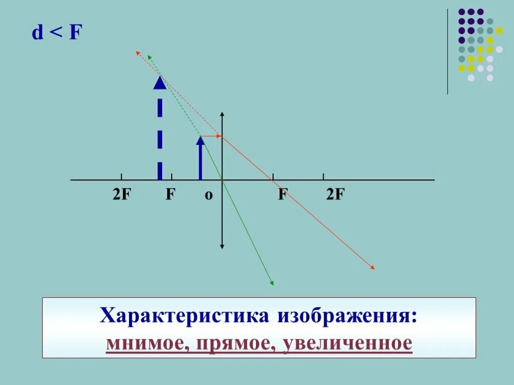 D<F увеличенное прямое мнимое. Мнимое изображение это на графике. D F характеристика изображения. D<F рисунок.