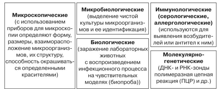 Методы лабораторной диагностики микробиология. Методы диагностики инфекционных болезней таблица. принципы лабораторной диагностики инфекционных болезней. методы диагностики бактериальных инфекций. лабораторная диагностика инфекционных заболеваний схема.
