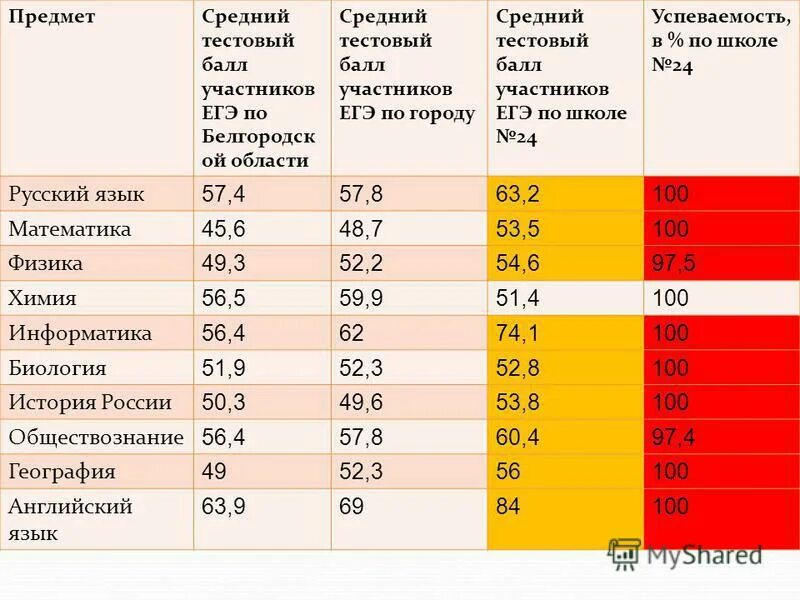 Средний тестовый балл огэ. Средний тестовый балл огэ. Средний балл по огэ. Баллы огэ русский. Средний тестовый балл огэ.
