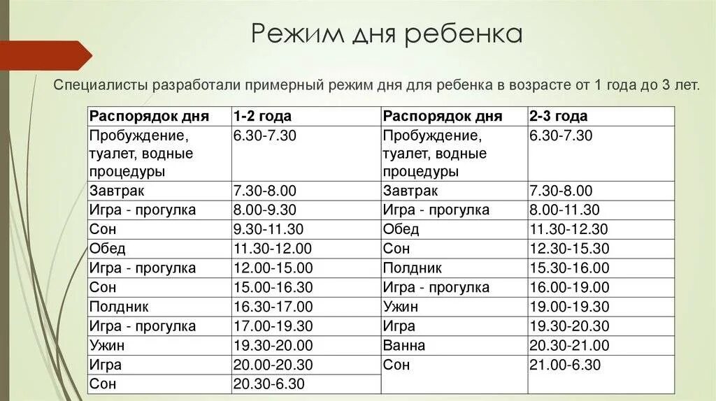 Распорядок дня в 1 год. Расписание дня ребенка в 1.5 года. режим ребенка в 2.5 года. график распорядка дня для ребенка. распорядок дня ребенка в 1 год.
