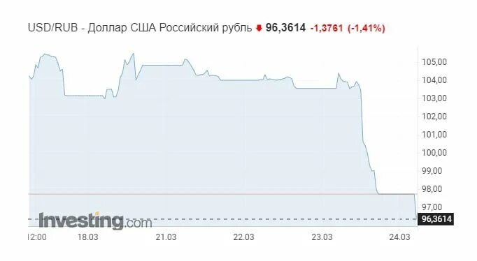 Сколько долларов стоит 1 рубль сегодня. Стоимость доллара. Торги доллар рубль. Доллар к рублю. Доллар цена.