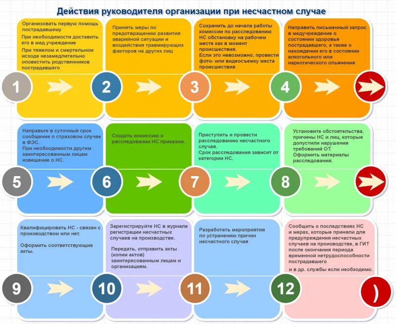 Порядок действий при несчастном случае на производстве. Памятка по несчастным случаям на производстве. Алгоритм действия при несчастных случаях на производстве. Алгоритм действий при несчастном случае на производстве.