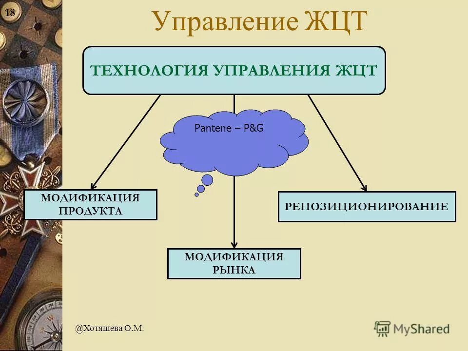 Жизненный цикл товара схема. Управление жизненными циклами технологий. Моделирование и управление жизненным циклом. Жизненный цикл товара экология. Управление жизненными циклами технологий.