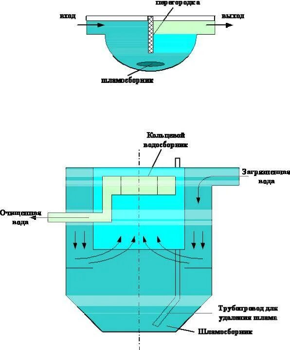 Песколовка для очистки воды. Отстойники для очистки сточных вод схема. Вертикальный отстойник для очистки сточных вод. Схема отстойника для сточных вод. Песколовки для очистных сооружений схема.