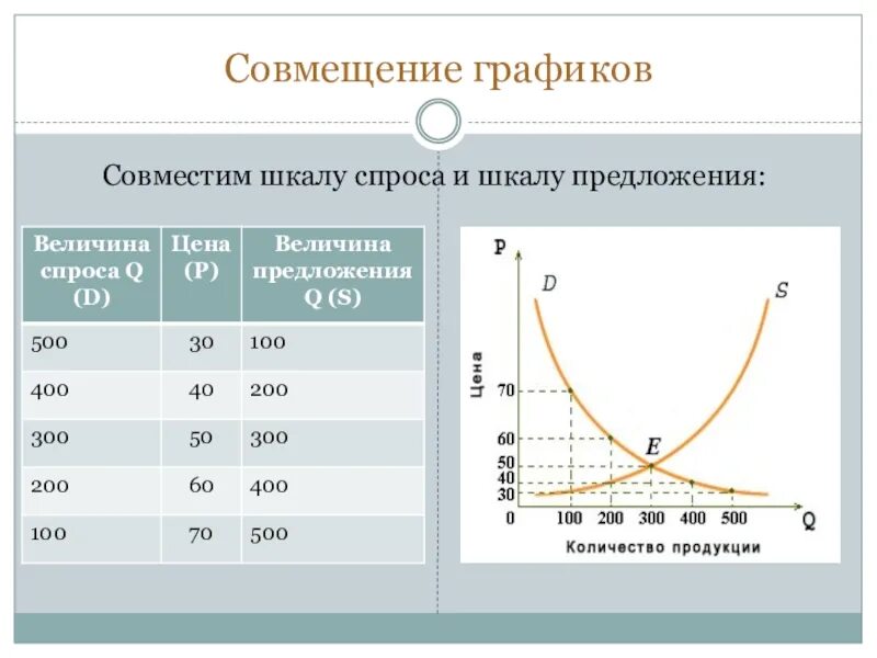 Зависимость объема товара. График спроса и предложения. Кривая спроса и предложения. Кривая спроса и Преджл. Кривые спросаса и предложения.