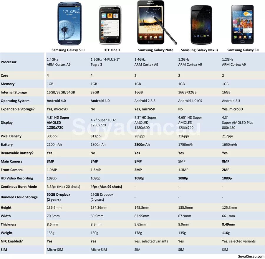 Телефоны самсунг по годам. Таблица параметров смартфонов самсунг. Линейка смартфонов самсунг галакси а. Самсунг модель s3 ТТХ. Samsung Galaxy линейка смартфонов таблица.