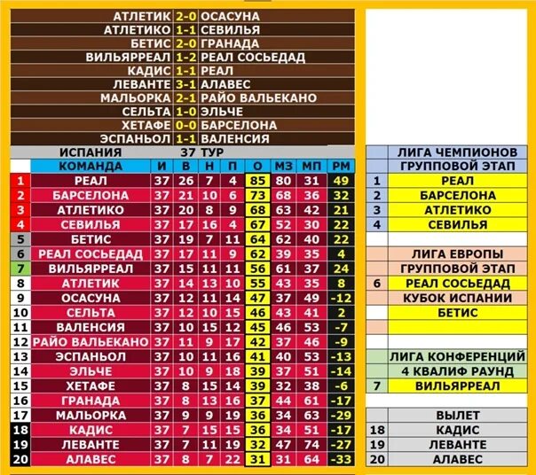 Испания ла лига турнирная таблица по футболу. Таблица ЛАЛИГА Испании. Ла лига расписание матчей. Таблицу по футболу в ЛАЛИГЕ. Ля результаты