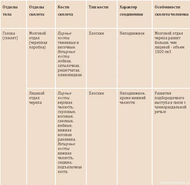 Отдел кости функции. Строение скелета человека таблица отделы скелета. Таблица скелет головы и туловища 8 класс биология. Таблица кости скелета человека биология 8 класс. Таблица скелет человека биология 8 класс отделы тела отделы скелета.