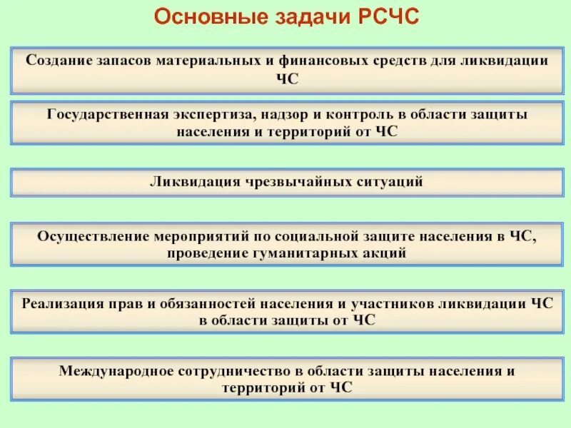 Основные задачи по защите населения. Основные задачи по защите населения от ЧС. РСЧС задачи решаемые по защите населения от чрезвычайных ситуаций. Основные задачи РСЧС.