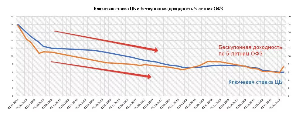 ОФЗ И Ключевая ставка. ОФЗ И ставка график. ОФЗ И Ключевая ставка ЦБ. Зависимость облигаций от ставки ЦБ.