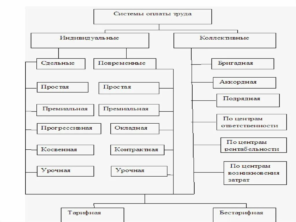 Системы оплаты труда. Схема оплаты труда. Система оплаты труда виды. Структура системы заработной платы схема. Заработная плата и ее организация