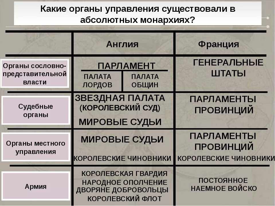 Как изменялось управление государством. Признаки абсолютной монархии. Абсолютизм таблица. Таблица по истории формирование абсолютизма. Схема признаки абсолютизма.