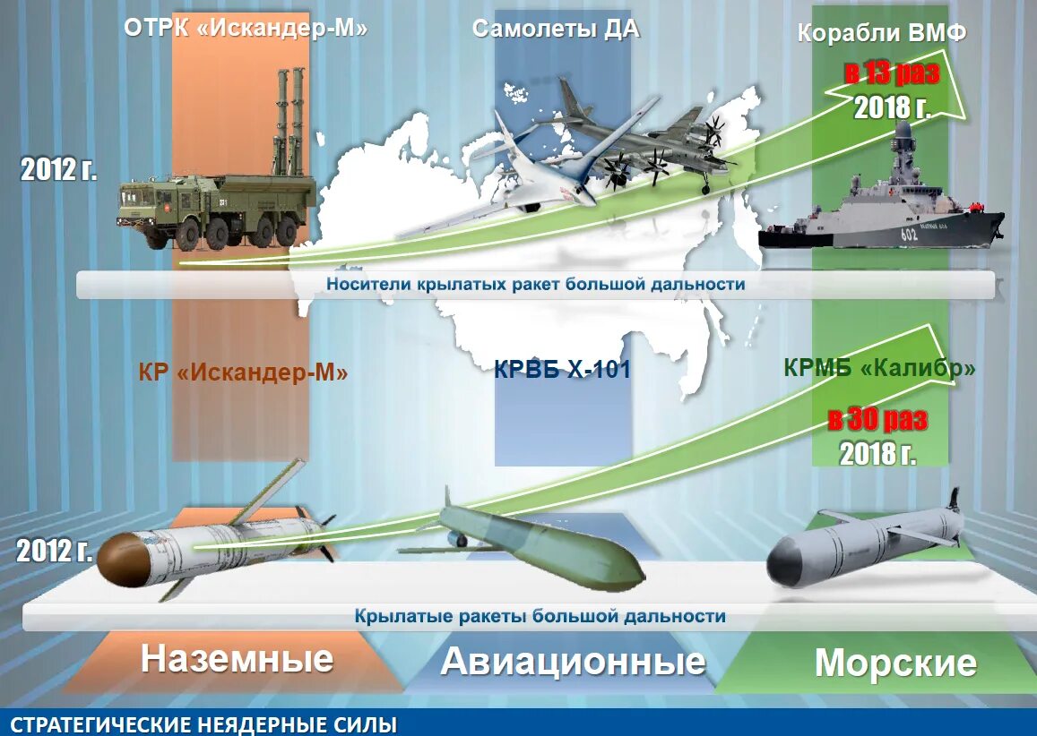 Ракета Калибр х101. Ракеты воздушного базирования x101. Х-101, «Калибр». Ракета х-101 носители. Х 69 крылатая ракета характеристики