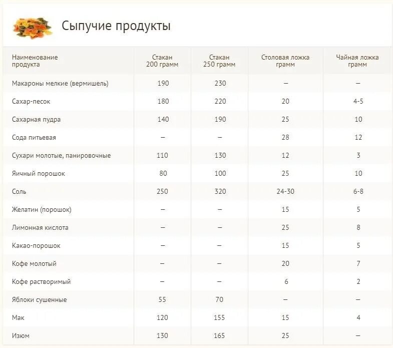 Столовая ложка изюма. Как отмерить 100 грамм муки без весов. Сколько грамм растительного масла в 1 чайной ложке. Сколько граммов в столовой ложке таблица. Граммы в ложках 100 грамм.