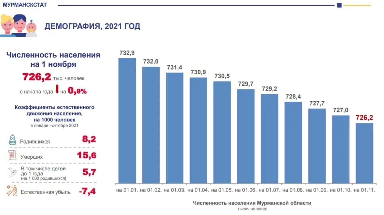 Численность мурманской области 2021