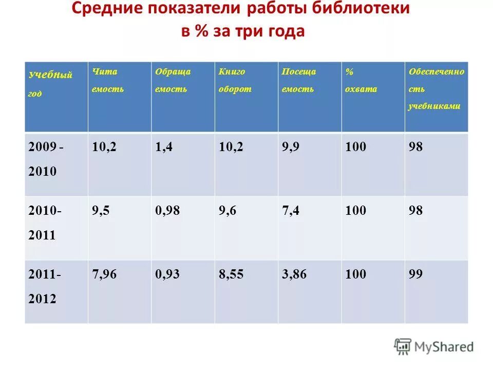 Средний показатель от общего