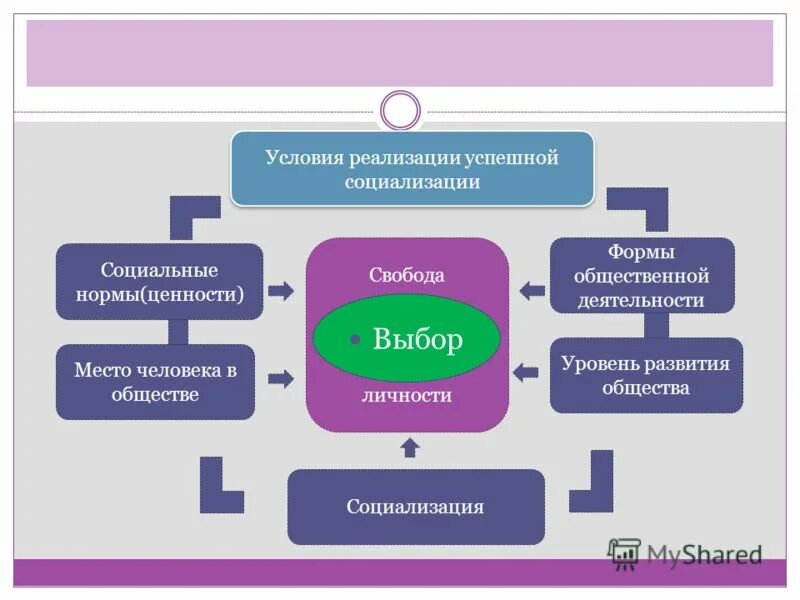 социализация свобода. социализация свобода. программа воспитания и социализации обучающихся обеспечивает. определение профессионального успеха. социализация свобода.