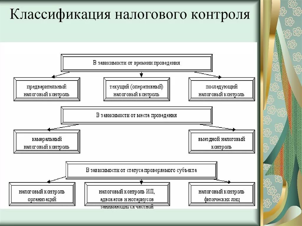 Нк рф контроль. Классификация налогового контроля. Формы проведения налогового контроля схема. Налоговый контроль таблица. Формы и методы налогового контроля таблица.