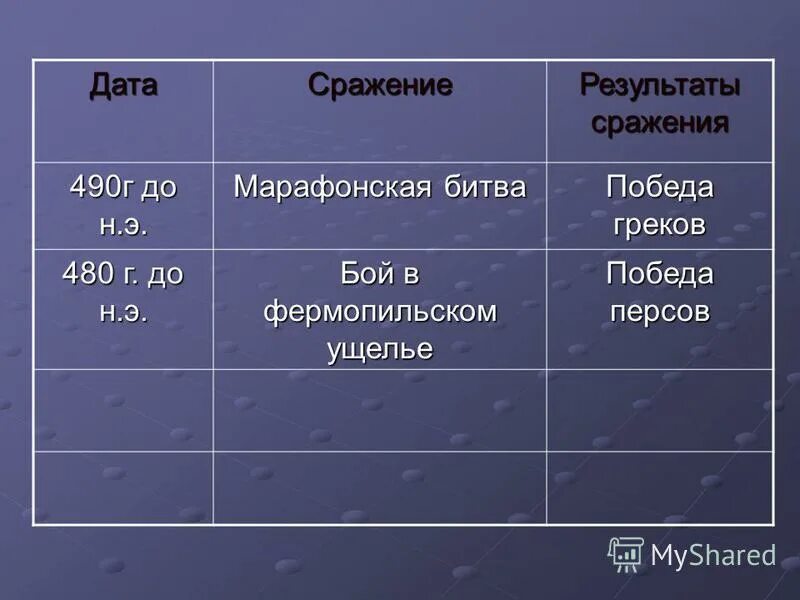 Тест история 5 класс греко персидские войны. Греко-персидские войны таблица.