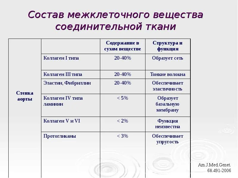 В состав основного вещества соединительных тканей входят. В состав основного вещества соединительных тканей входят