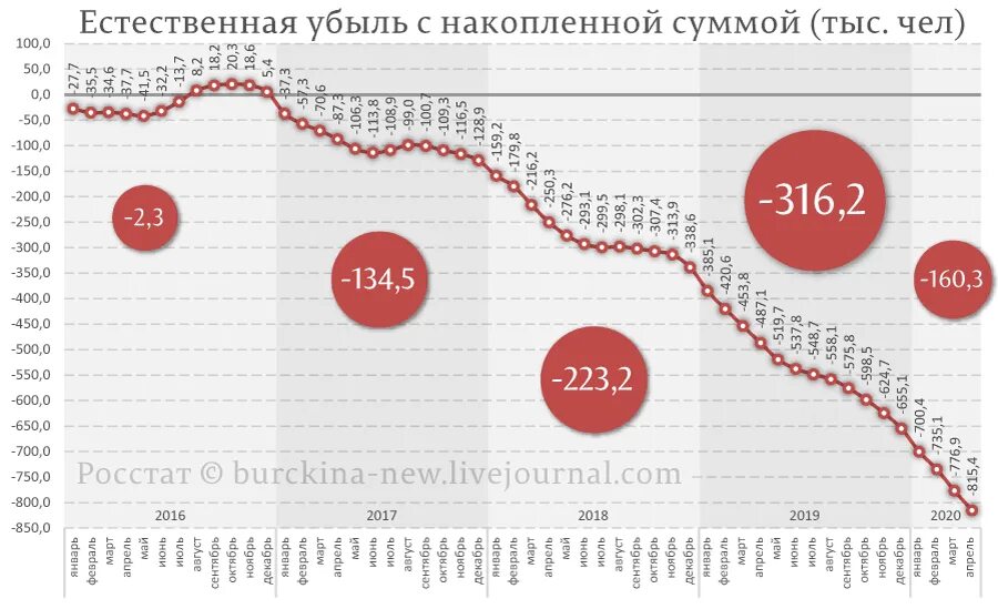Убывание населения. Убыль населения в россии по годам график росстат. демография рф график 2000-2025. график убыли населения россии. население рф график.