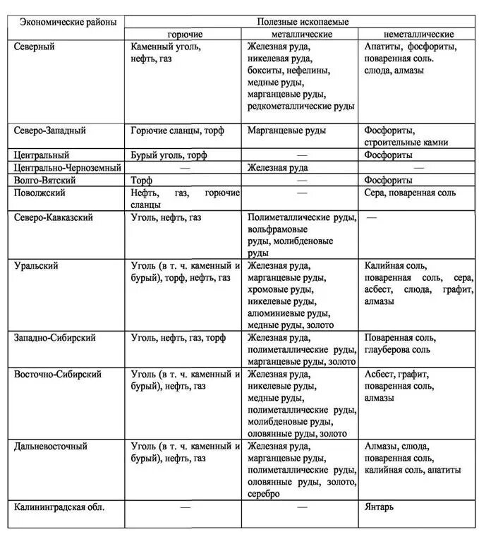 Таблица "география Минеральных ресурсов России".. Таблица природных ресурсов России. Таблица по географии 8 класс Минеральные ресурсы России таблица. Месторождения полезных ископаемых таблица. Природные районы урала таблица
