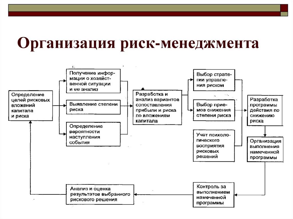 Финансовая модель рисков. Схему организации риск-менеджмента. Этапы организации риск-менеджмента. Этапы организации риск-менеджмента в компании. Структурная схема системы управления рисками.