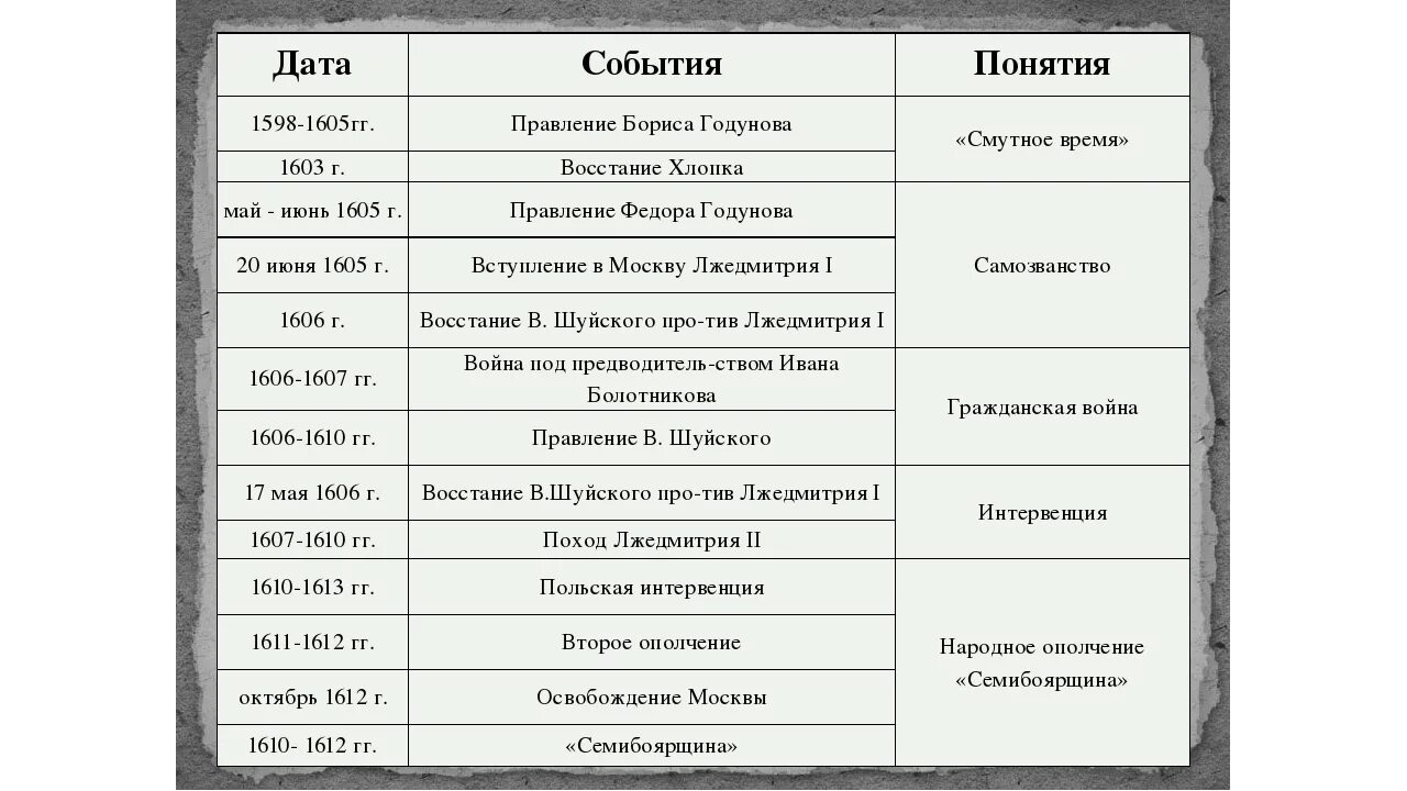 Таблица по Смутному времени 7 класс Дата событие. Хронологическая таблица смута в России. Хронология смутного времени таблица 7 класс история России. Основные даты смуты в России в 16-17. Участники смуты имена