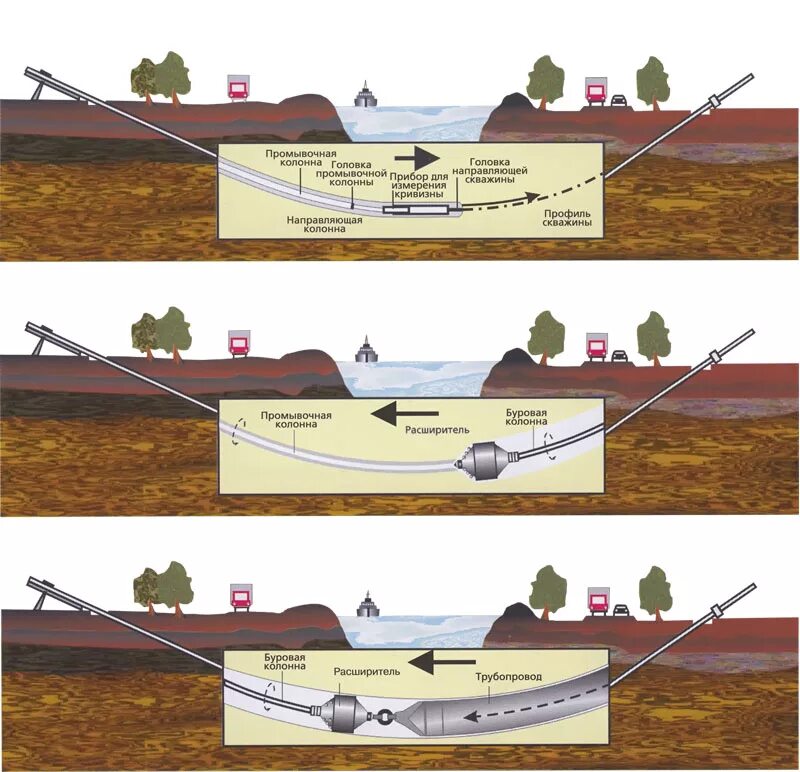 Прокладка трубопровода методом ГНБ технология. Прокладка труб методом ГНБ профиль. Схема прокладки кабеля методом ГНБ. Схема бестраншейной прокладки труб методом прокола. Технология горизонтального бурения
