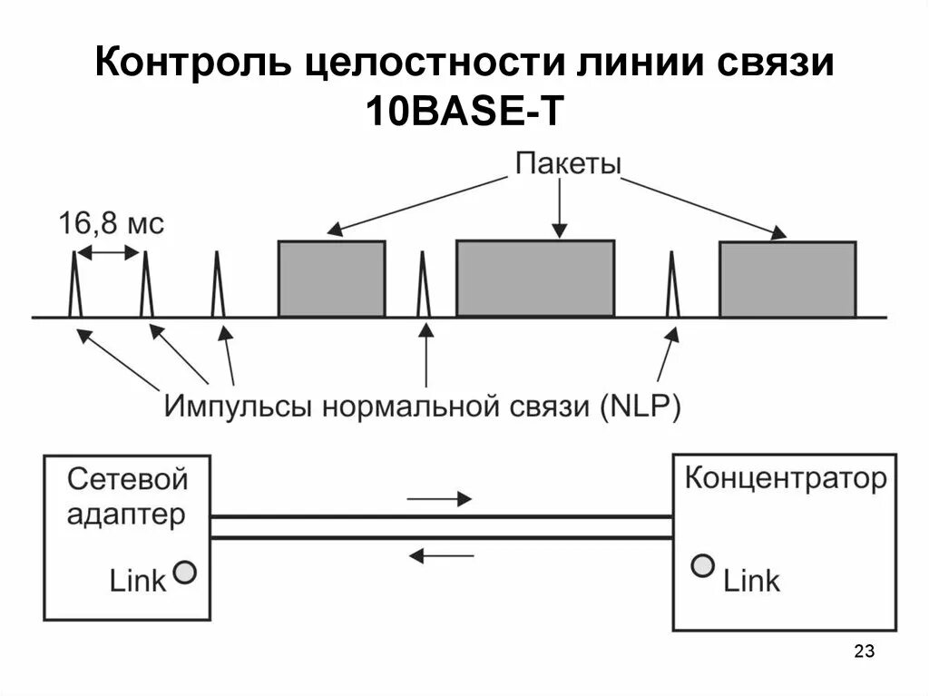 Контроль линий связи