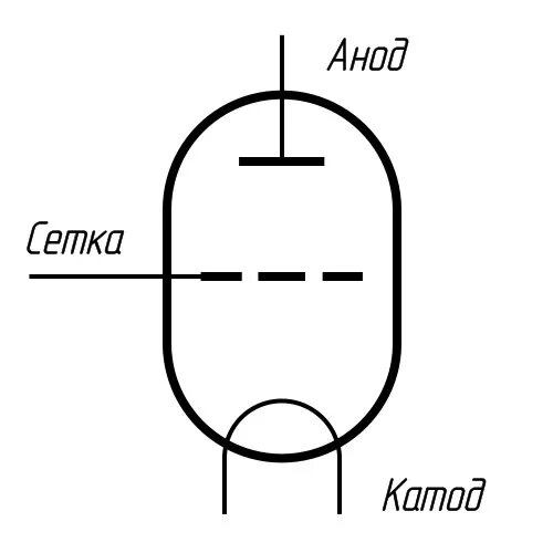 схема радиолампы триода. трехэлектродная вакуумная лампа триод. трехэлектродная лампа триод схема. электронно вакуумные лампы схема. обозначение радиоламп на схемах.
