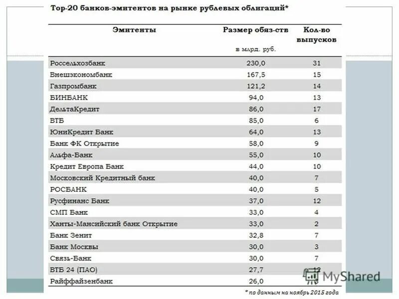 Список эмитентов